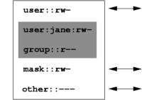 Списки контроля доступа POSIX в ОС Linux