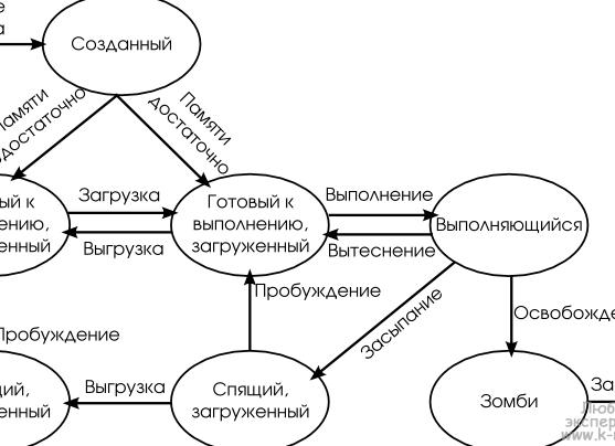 Классы и приоритеты процессов Linux