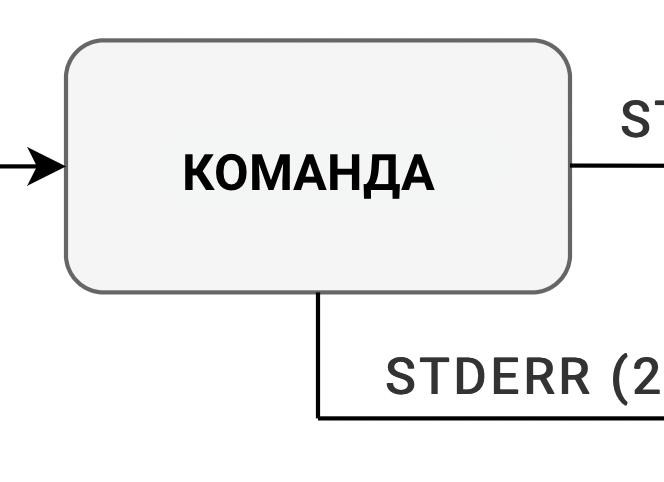 Перенаправление потоков ввода-вывода Linux