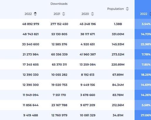 Глобальный Индекс внедрения VPN: Россия на 8 месте