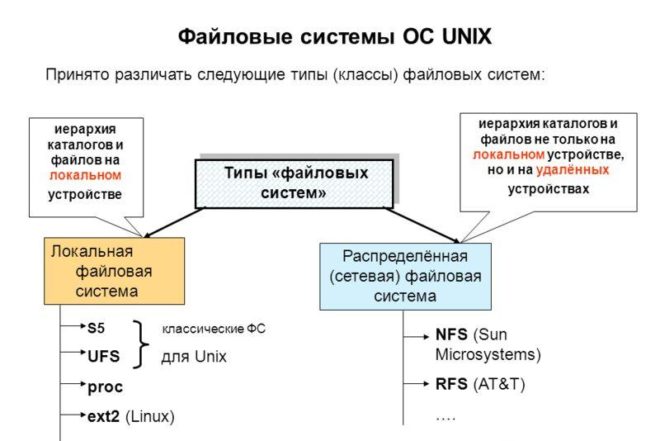 Структура логического диска под управлением ос unix